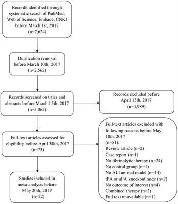 Meta-Analysis of Preclinical Studies of Fibrinolytic Therapy for Acute Lung Injury